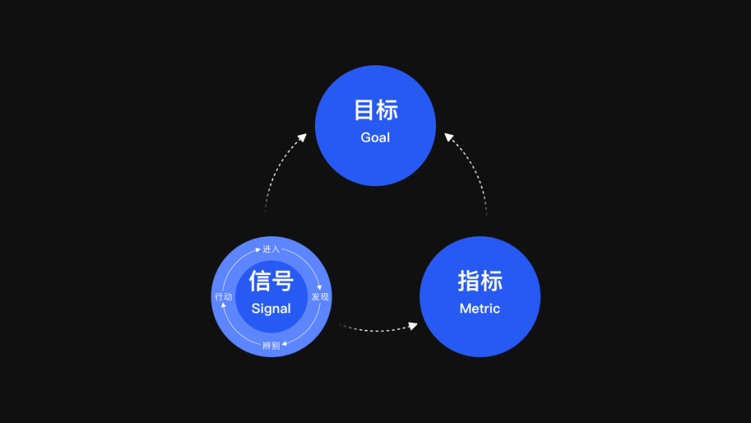 基于数据的体验洞察与验证—GSM模型